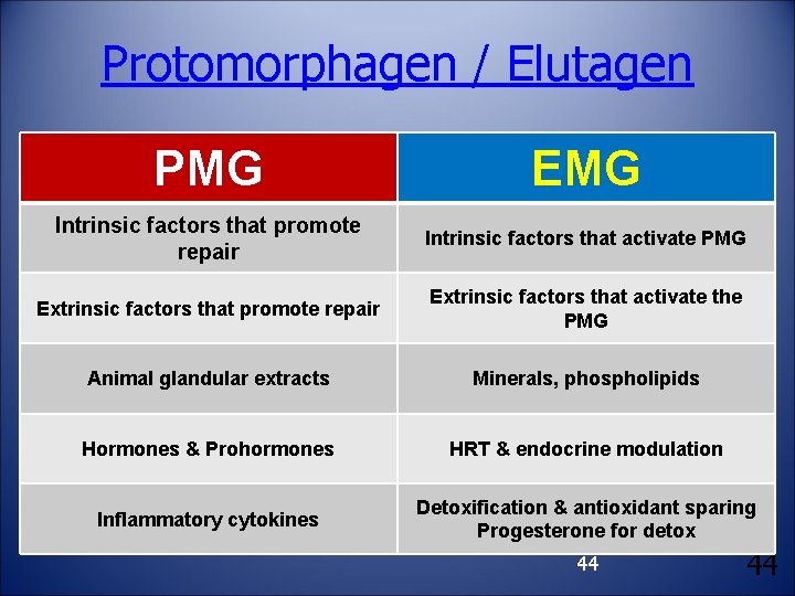 Protomorphagen / Elutagen PMG EMG Intrinsic factors that promote repair Intrinsic factors that activate