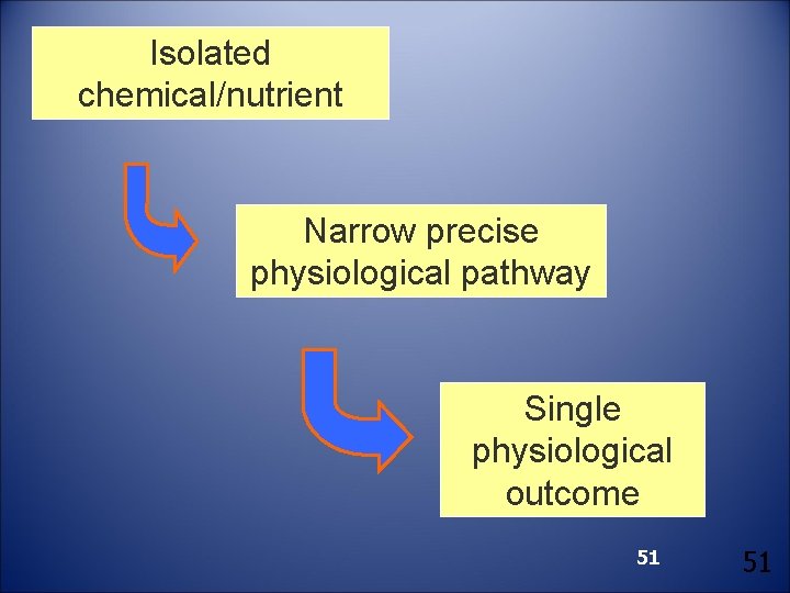 Isolated chemical/nutrient Narrow precise physiological pathway Single physiological outcome 51 51 