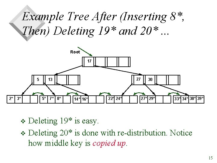 Example Tree After (Inserting 8*, Then) Deleting 19* and 20*. . . Root 17