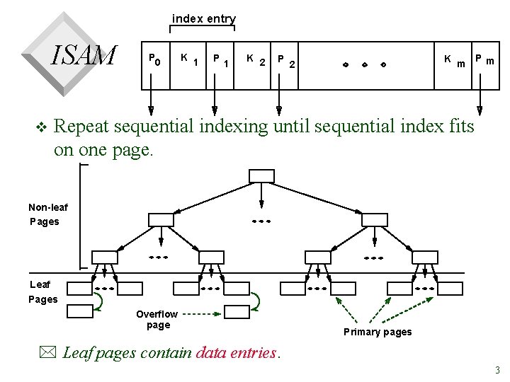 index entry ISAM v P 0 K 1 P 1 K 2 P K