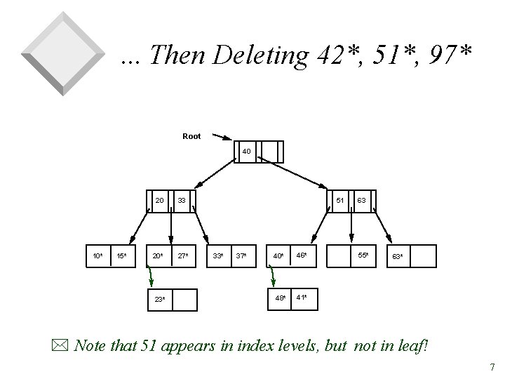 . . . Then Deleting 42*, 51*, 97* Root 40 10* 15* 20 33