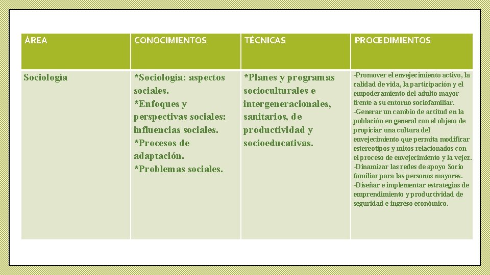 ÁREA CONOCIMIENTOS TÉCNICAS PROCEDIMIENTOS Sociología *Sociología: aspectos sociales. *Enfoques y perspectivas sociales: influencias sociales.