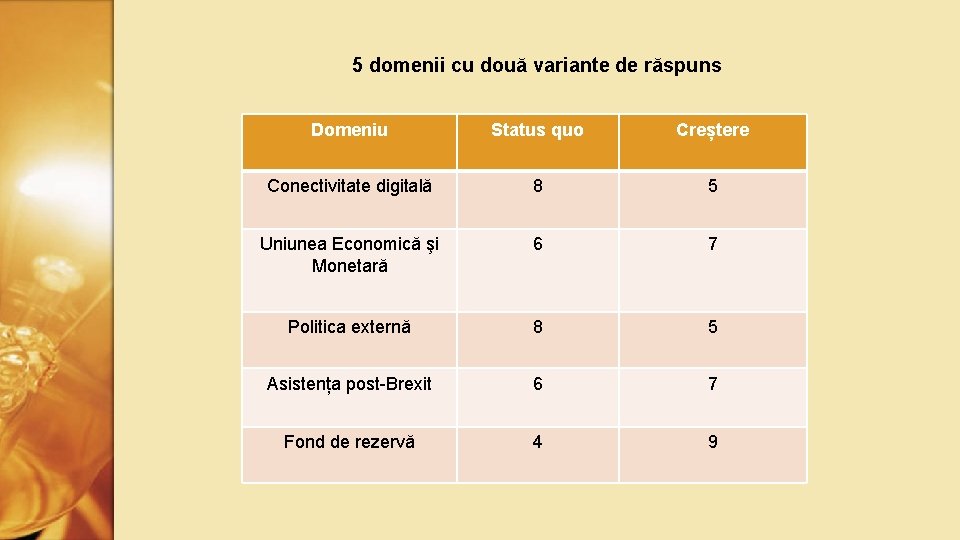 5 domenii cu două variante de răspuns Domeniu Status quo Creștere Conectivitate digitală 8