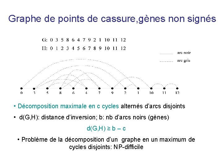 Graphe de points de cassure, gènes non signés • Décomposition maximale en c cycles