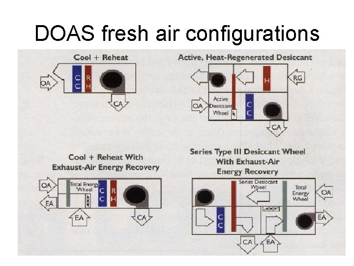 DOAS fresh air configurations 