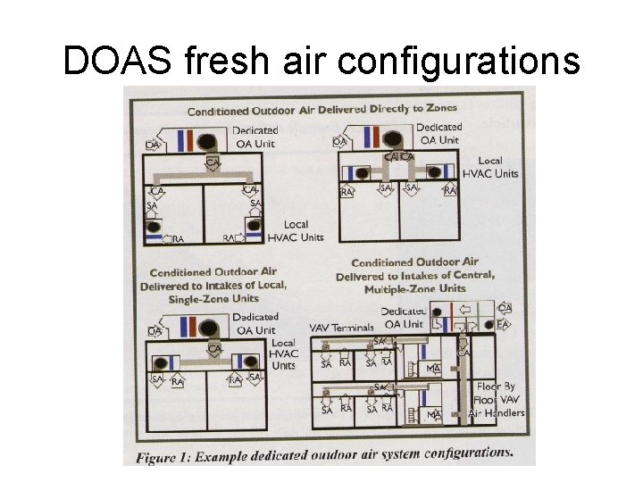DOAS fresh air configurations 