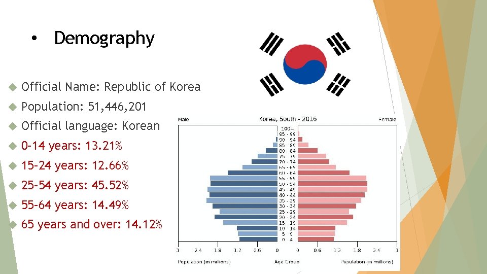 • Demography Official Name: Republic of Korea Population: 51, 446, 201 Official language: