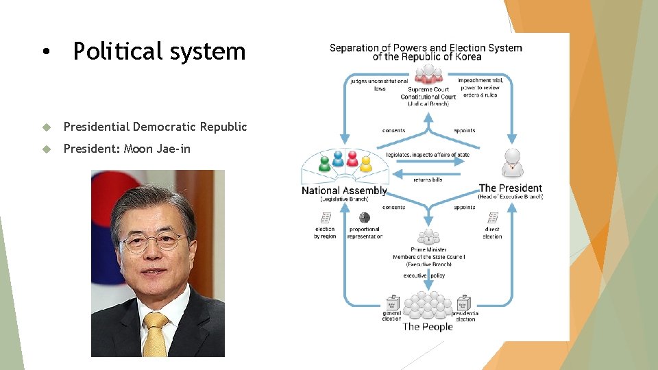  • Political system Presidential Democratic Republic President: Moon Jae-in 