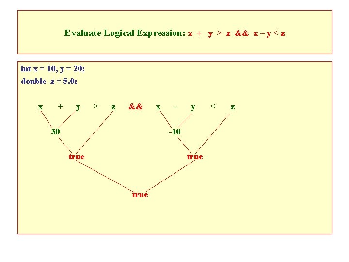 Evaluate Logical Expression: x + y > z && x – y < z