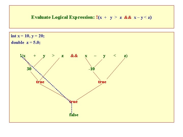 Evaluate Logical Expression: !(x + y > z && x – y < z)