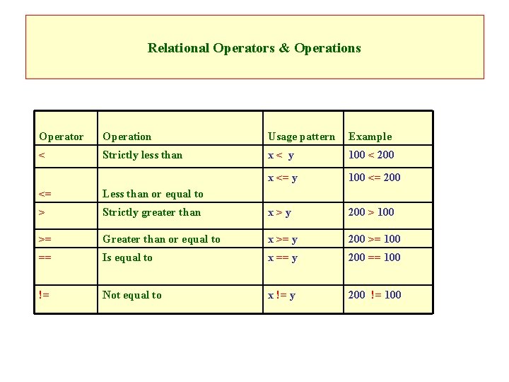 Relational Operators & Operations Operator Operation Usage pattern Example < Strictly less than x<