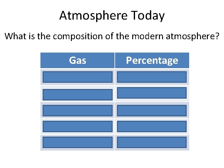 Atmosphere Today What is the composition of the modern atmosphere? Gas Nitrogen Oxygen Argon