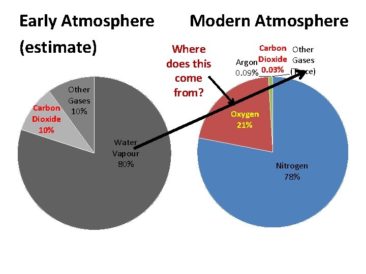 Early Atmosphere (estimate) Other Gases Carbon 10% Dioxide 10% Modern Atmosphere Where does this
