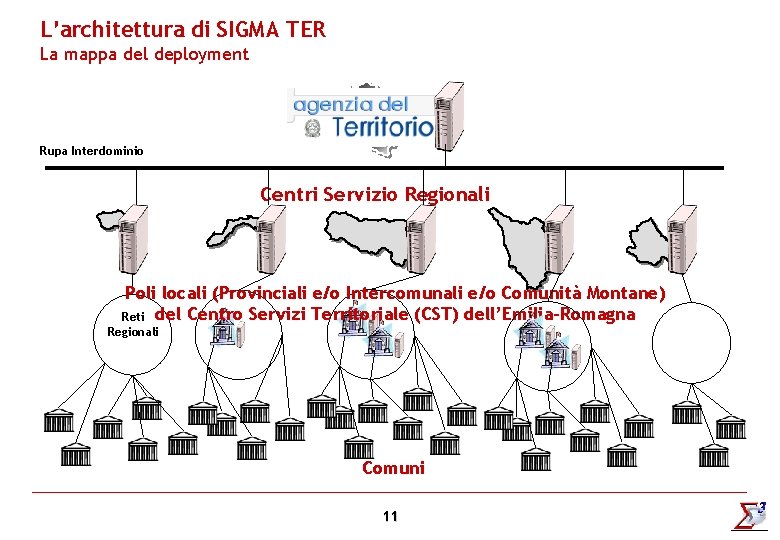L’architettura di SIGMA TER La mappa del deployment Rupa Interdominio Centri Servizio Regionali Poli