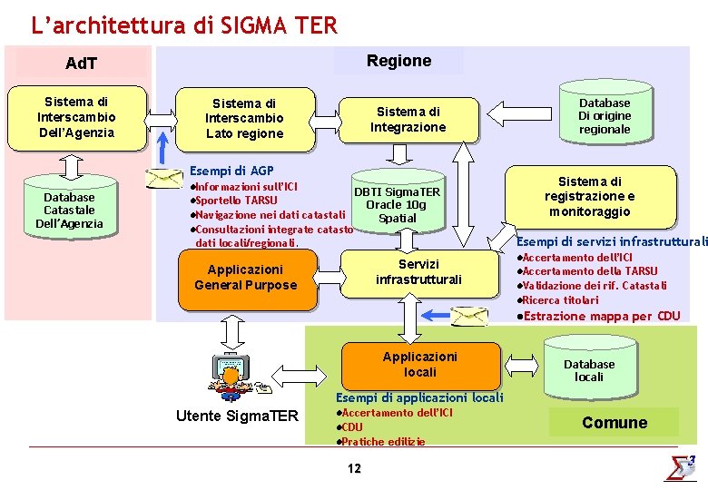 L’architettura di SIGMA TER Regione Ad. T Sistema di Interscambio Dell’Agenzia Sistema di Interscambio