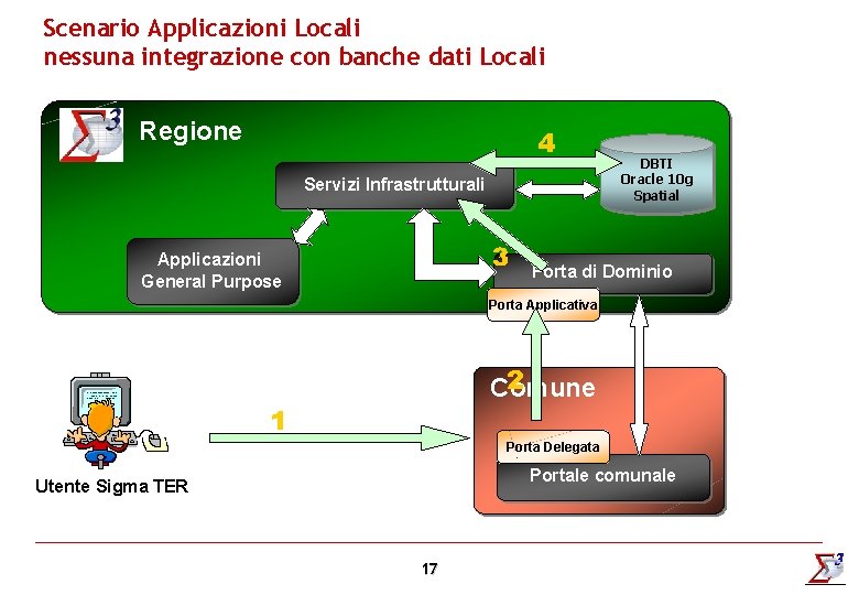 Scenario Applicazioni Locali nessuna integrazione con banche dati Locali Regione 4 Servizi Infrastrutturali 3