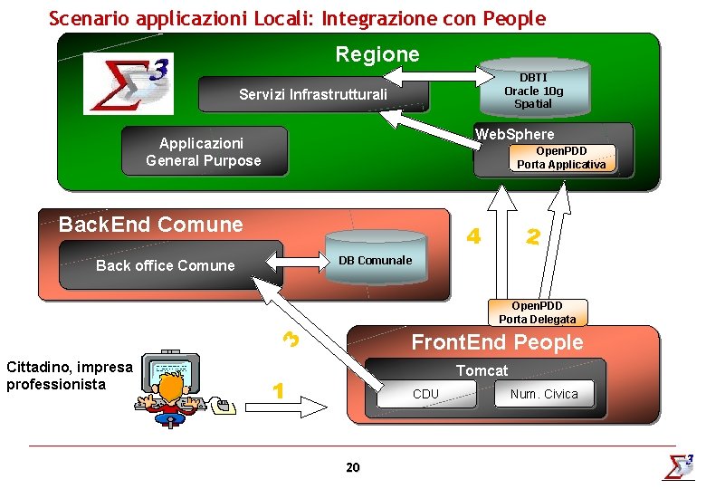 Scenario applicazioni Locali: Integrazione con People Regione DBTI Oracle 10 g Spatial Servizi Infrastrutturali
