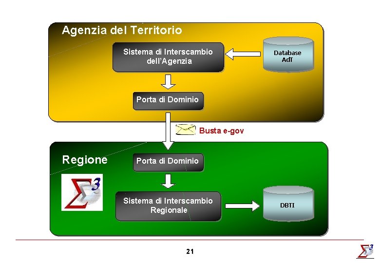 Agenzia del Territorio Sistema di Interscambio dell’Agenzia Database Ad. T Porta di Dominio Busta