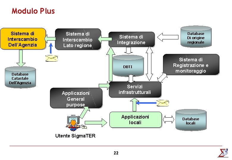 Modulo Plus Sistema di Interscambio Dell’Agenzia Sistema di Interscambio Lato regione Sistema di Integrazione