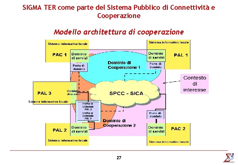 SIGMA TER come parte del Sistema Pubblico di Connettività e Cooperazione Modello architettura di