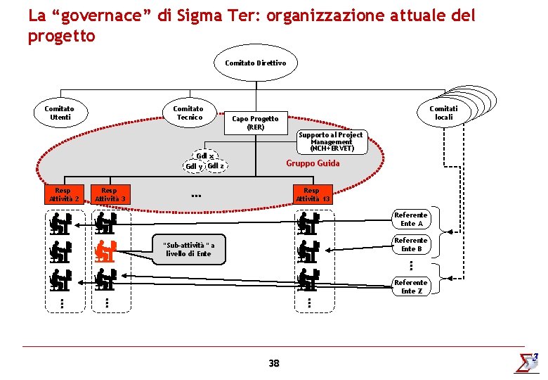 La “governace” di Sigma Ter: organizzazione attuale del progetto Comitato Direttivo Comitato Utenti Comitato