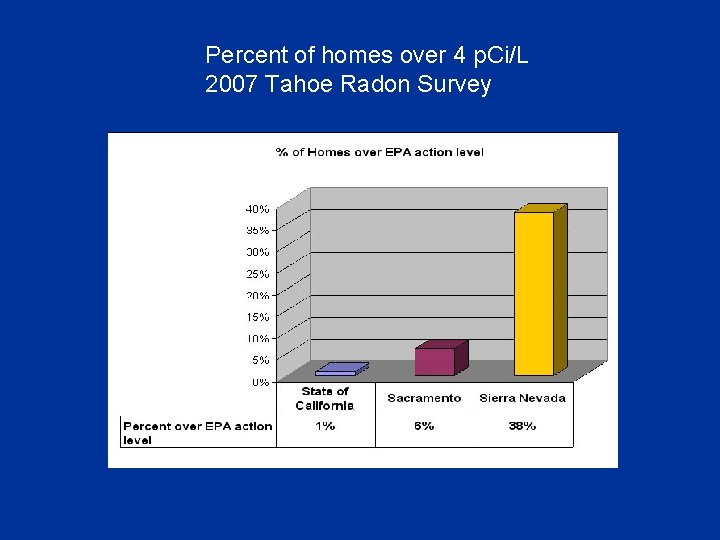Percent of homes over 4 p. Ci/L 2007 Tahoe Radon Survey 