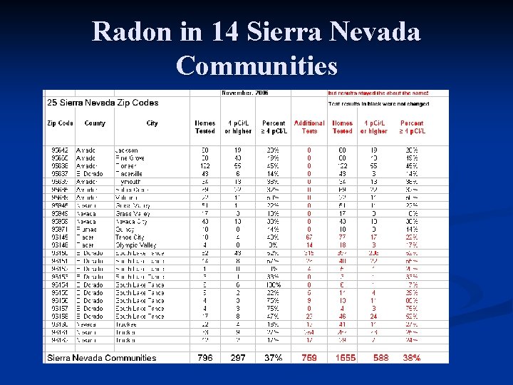 Radon in 14 Sierra Nevada Communities 