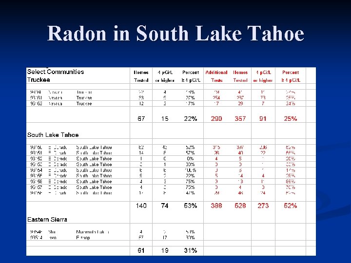 Radon in South Lake Tahoe 