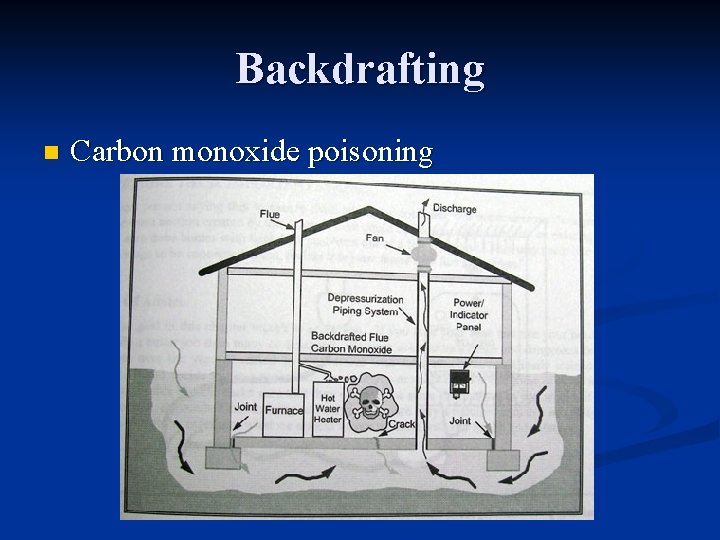 Backdrafting n Carbon monoxide poisoning 