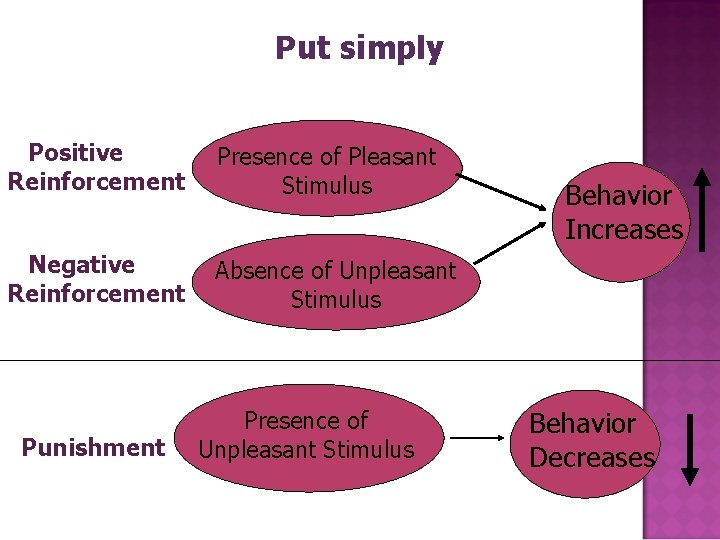 Put simply Positive Reinforcement Presence of Pleasant Stimulus Negative Reinforcement Absence of Unpleasant Stimulus