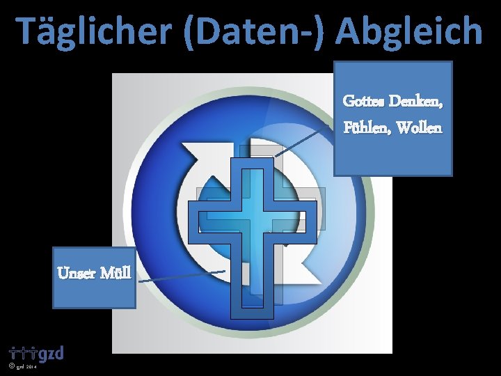 Täglicher (Daten-) Abgleich Gottes Denken, Fühlen, Wollen Unser Müll gzd 2014 