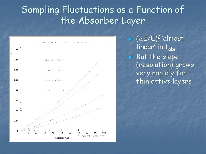 Sampling Fluctuations as a Function of the Absorber Layer n n (DE/E)2 ‘almost linear’