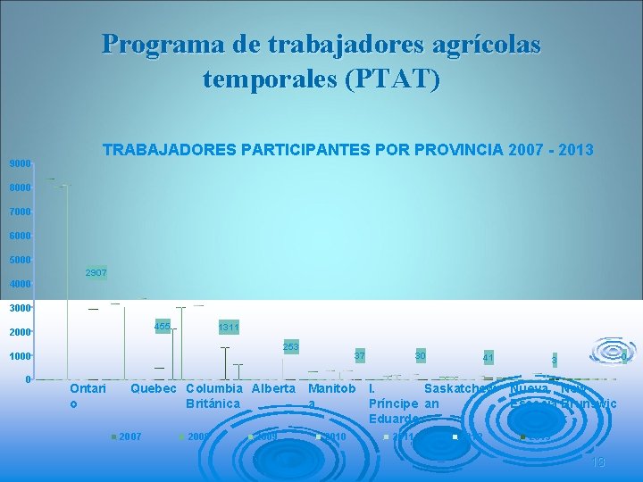 Programa de trabajadores agrícolas temporales (PTAT) 9000 TRABAJADORES PARTICIPANTES POR PROVINCIA 2007 - 2013