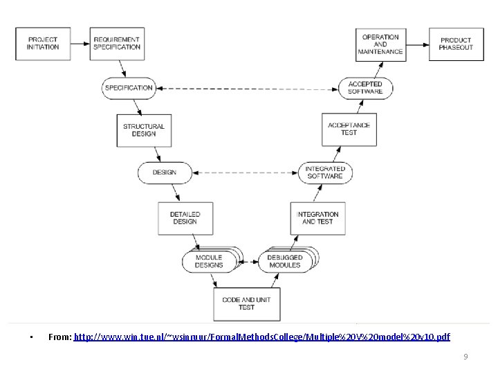 The V Model • From: http: //www. win. tue. nl/~wsinruur/Formal. Methods. College/Multiple%20 V%20 model%20