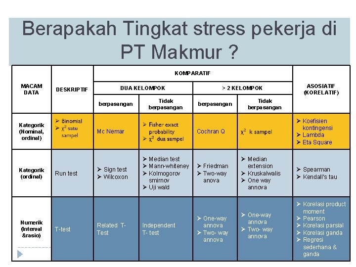 Berapakah Tingkat stress pekerja di PT Makmur ? KOMPARATIF MACAM DATA DESKRIPTIF DUA KELOMPOK