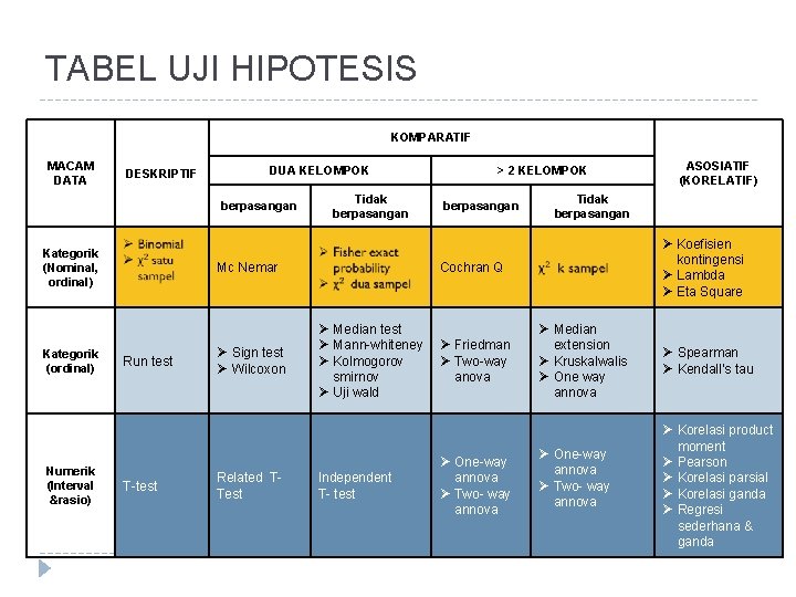 TABEL UJI HIPOTESIS KOMPARATIF MACAM DATA DESKRIPTIF DUA KELOMPOK berpasangan Kategorik (Nominal, ordinal) Kategorik