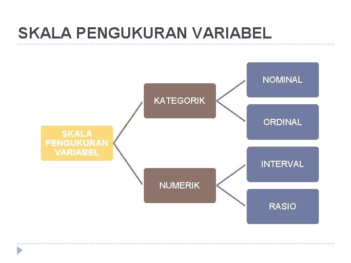 SKALA PENGUKURAN VARIABEL NOMINAL KATEGORIK ORDINAL SKALA PENGUKURAN VARIABEL INTERVAL NUMERIK RASIO 