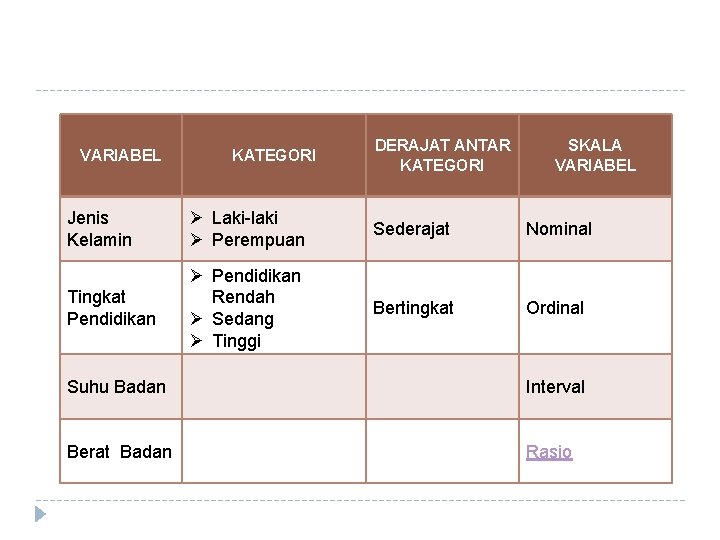VARIABEL KATEGORI DERAJAT ANTAR KATEGORI SKALA VARIABEL Jenis Kelamin Ø Laki-laki Ø Perempuan Sederajat