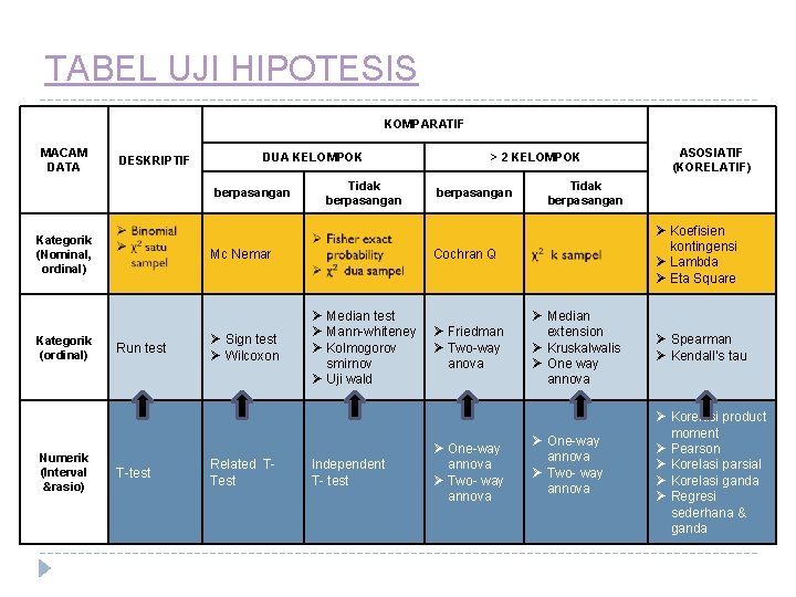 TABEL UJI HIPOTESIS KOMPARATIF MACAM DATA DESKRIPTIF DUA KELOMPOK berpasangan Kategorik (Nominal, ordinal) Kategorik