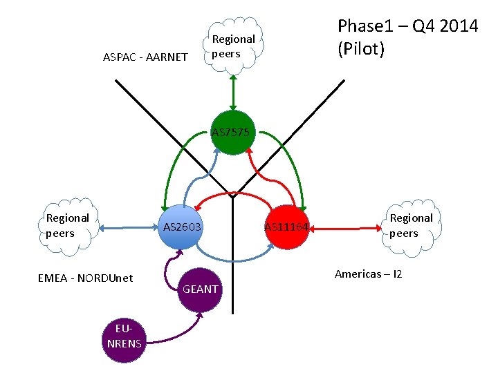 ASPAC - AARNET Phase 1 – Q 4 2014 (Pilot) Regional peers AS 7575