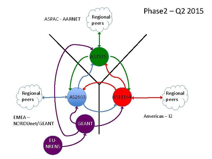 ASPAC - AARNET Phase 2 – Q 2 2015 Regional peers AS 7575 Regional