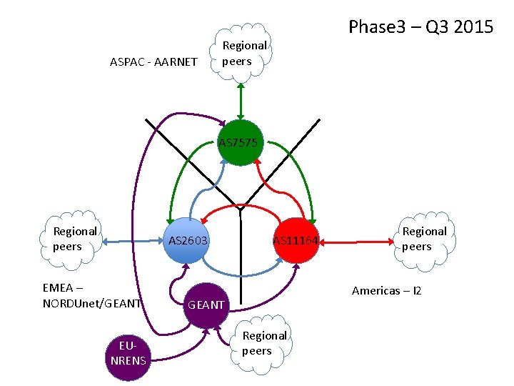 ASPAC - AARNET Phase 3 – Q 3 2015 Regional peers AS 7575 Regional