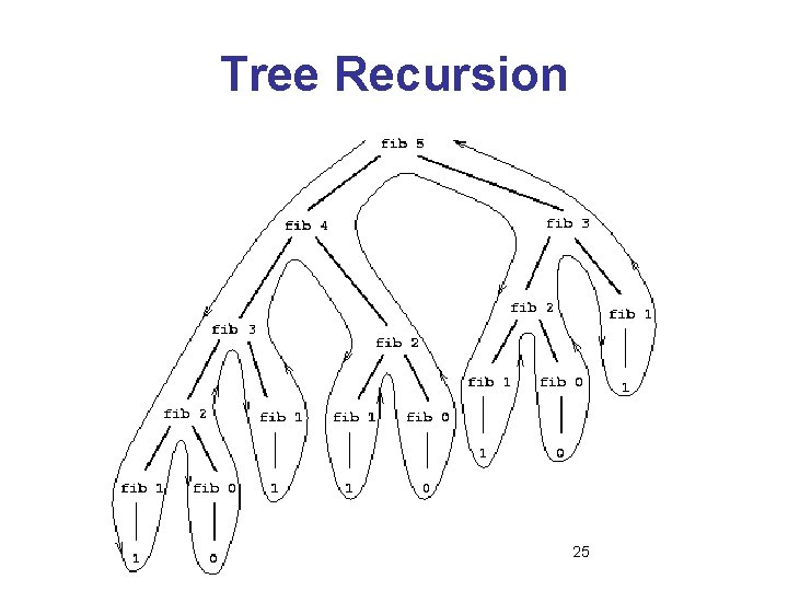Tree Recursion 25 