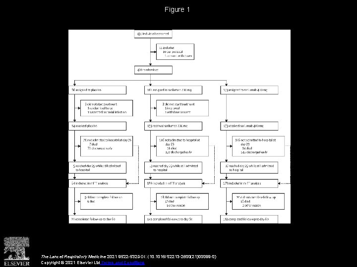 Figure 1 The Lancet Respiratory Medicine 2021 9522 -532 DOI: (10. 1016/S 2213 -2600(21)00099