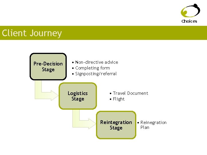 Choices Client Journey Pre-Decision Stage • Non-directive advice • Completing form • Signposting/referral Logistics
