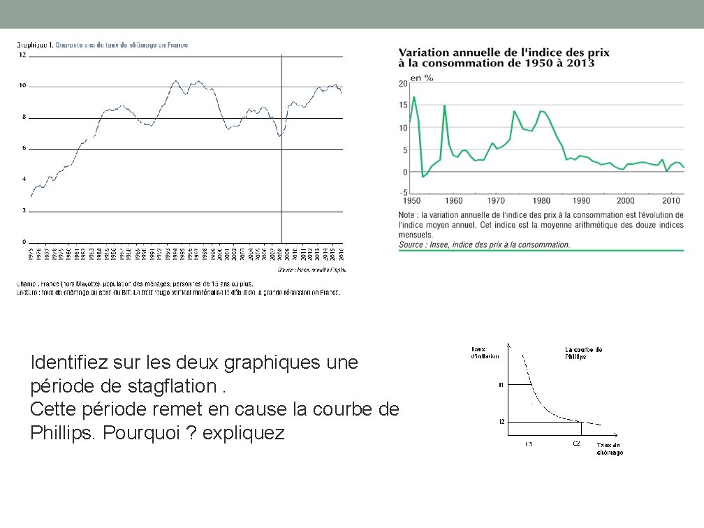 Identifiez sur les deux graphiques une période de stagflation. Cette période remet en cause