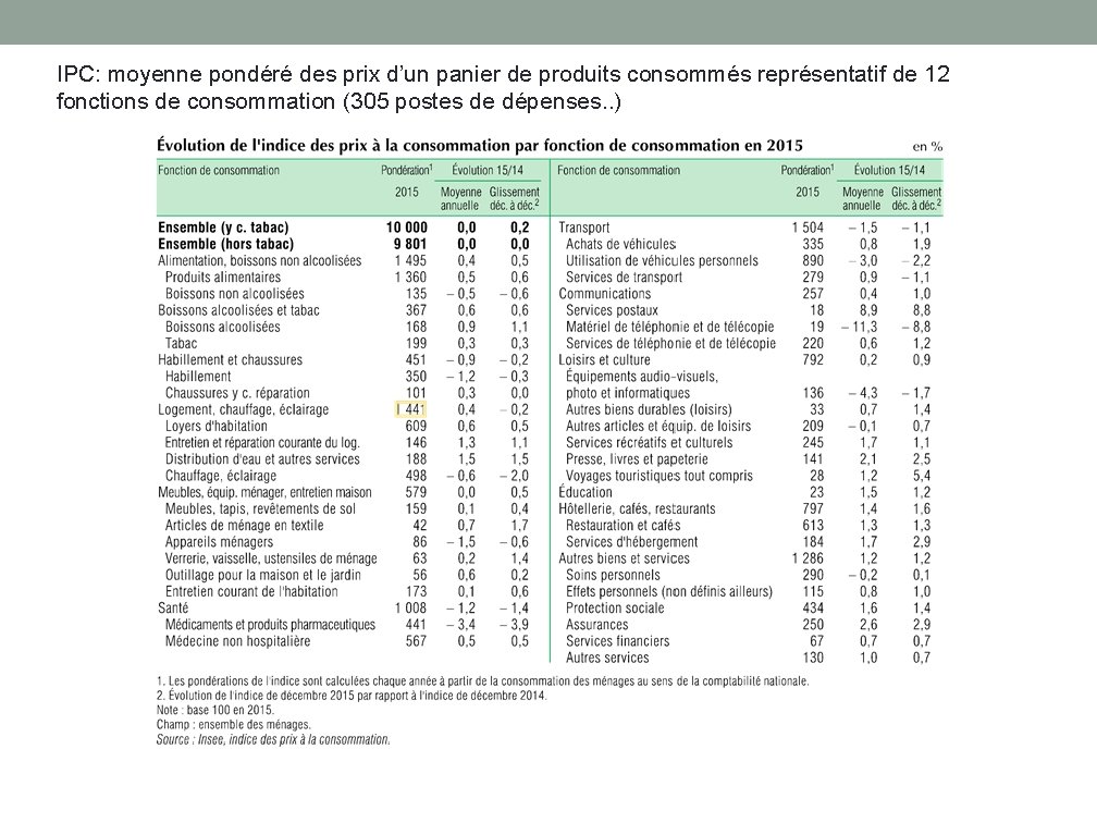 IPC: moyenne pondéré des prix d’un panier de produits consommés représentatif de 12 fonctions