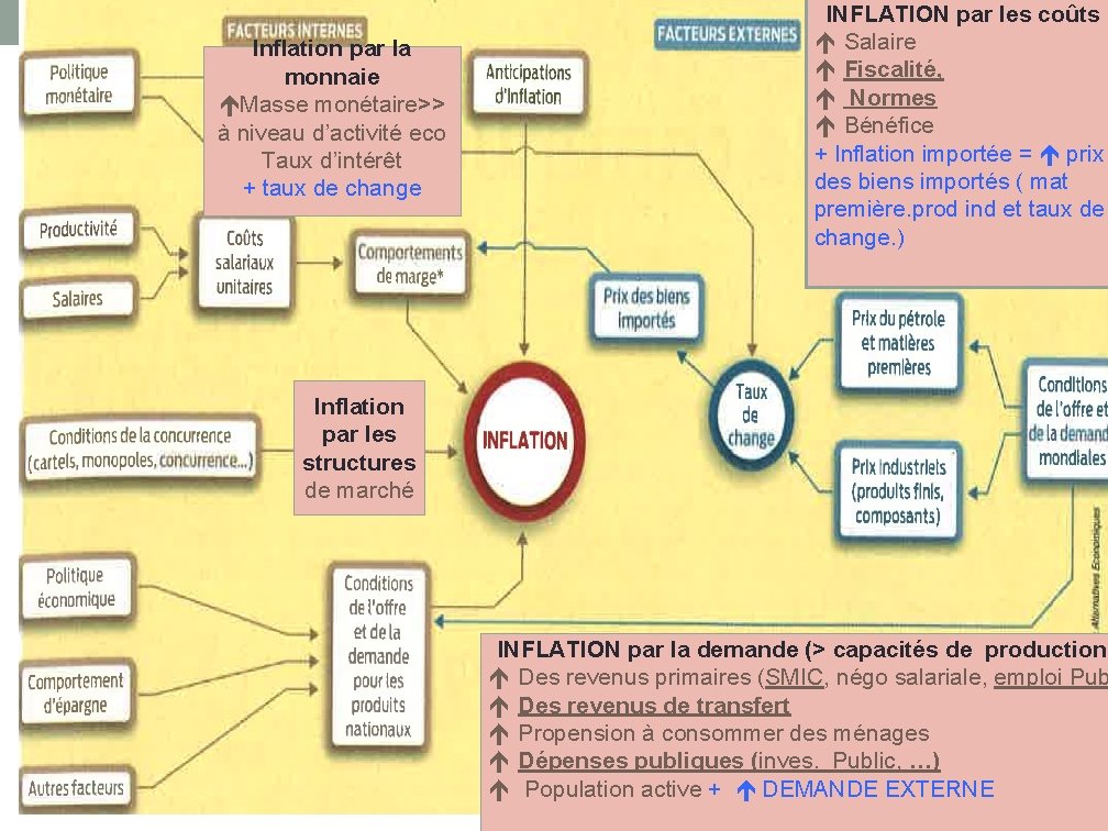 Inflation par la monnaie Masse monétaire>> à niveau d’activité eco Taux d’intérêt + taux