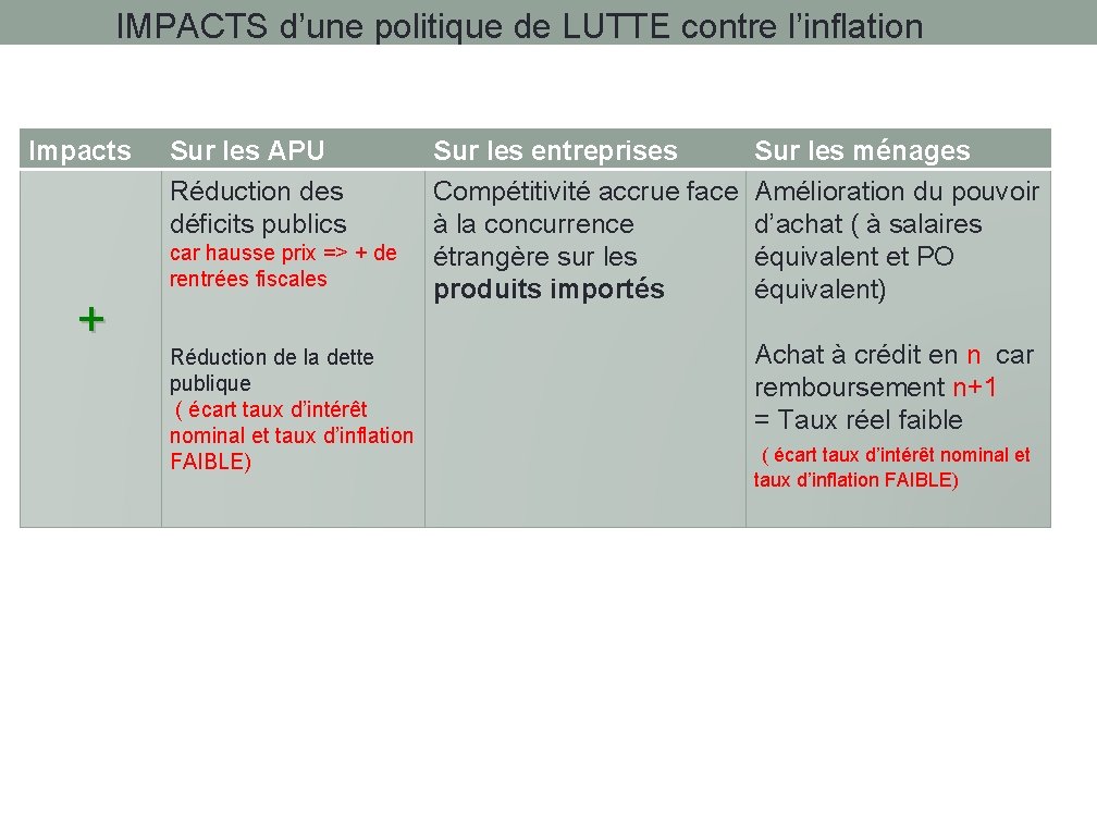 IMPACTS d’une politique de LUTTE contre l’inflation Impacts Sur les APU Réduction des déficits