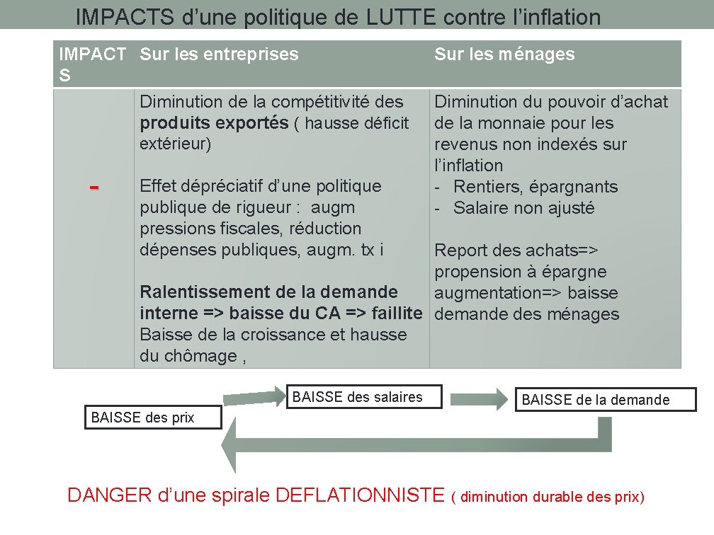 IMPACTS d’une politique de LUTTE contre l’inflation IMPACT Sur les entreprises S Diminution de